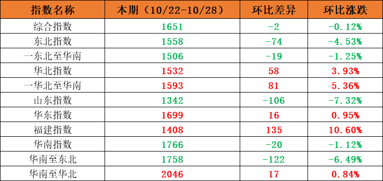 市场需要安稳，本期内贸集装箱运价指数环比幼幅震荡（2022年10月22日至10月28日）