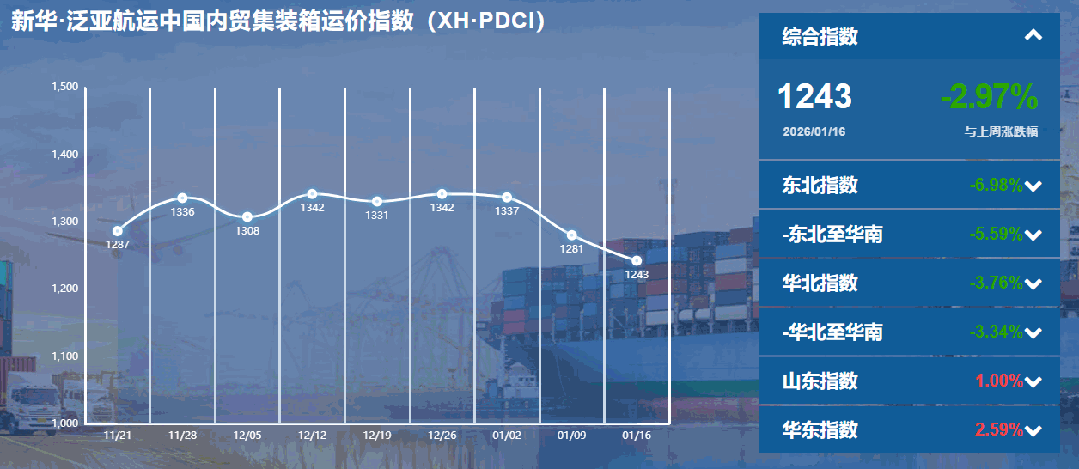内贸集装箱运价指数持续下行，货主迎来成本优化窗口期