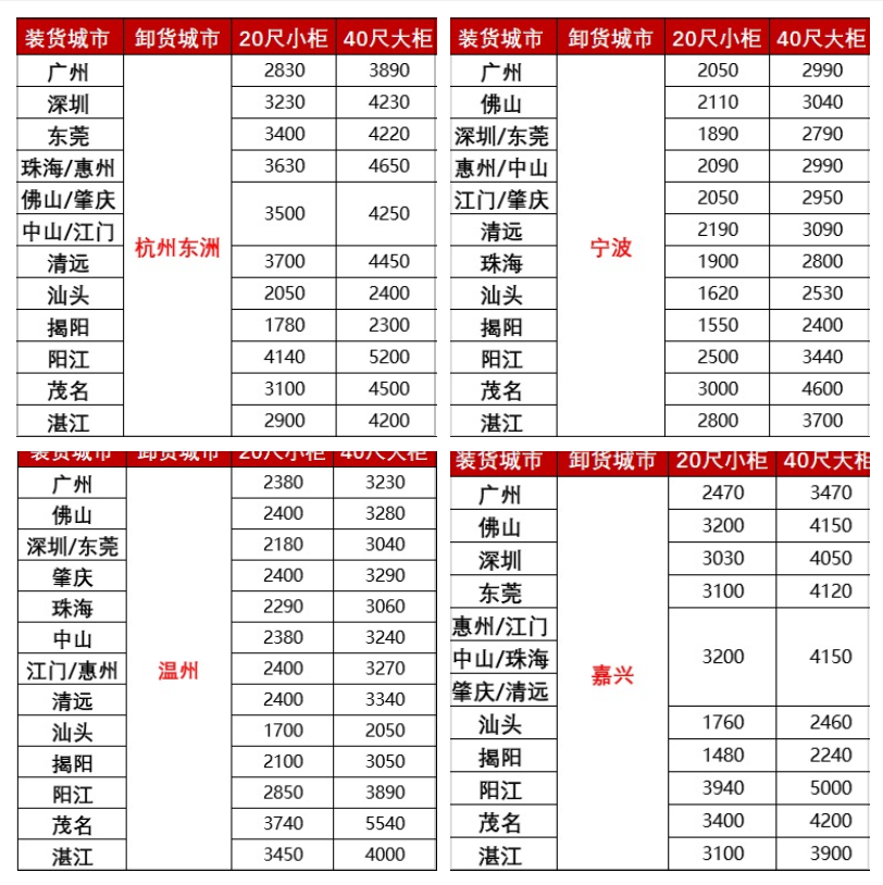涨价，2月下旬广东各城市到浙江宁波、温州、嘉兴海运报价如下