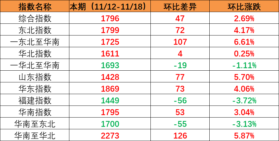 市场维持旺季特点，本期内贸集装箱运价指数环比持续上涨（2022年11月12日至11月18日）