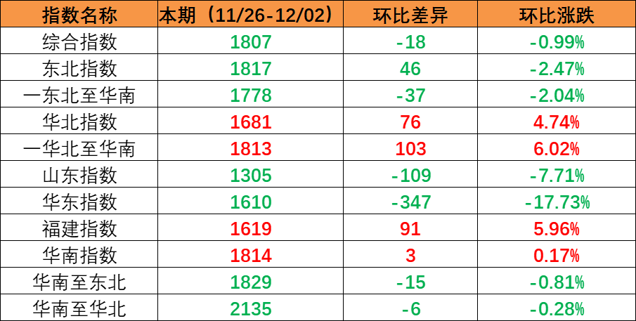 内贸海运市场需要维持不变，本期（2022年11月26日至12月02日）内贸集装箱运价指数环比幼幅震荡