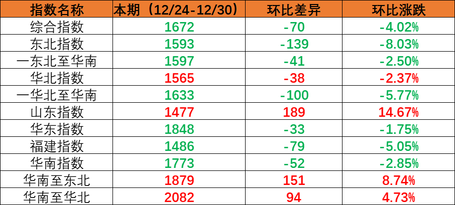 内贸海运市场需要幼幅回落，本期（2022年12月24日至12月30日）内贸集装箱运价指数环比着落。