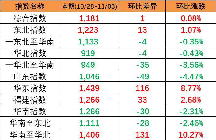 本期2023年10月28~11月3日中国内贸集装箱运价指数报1181点，环比上涨1点