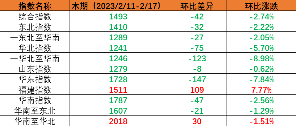 内贸集运指数幼幅回调，本期（2023年2月11日至2月17日）内贸集装箱运价1涨5跌