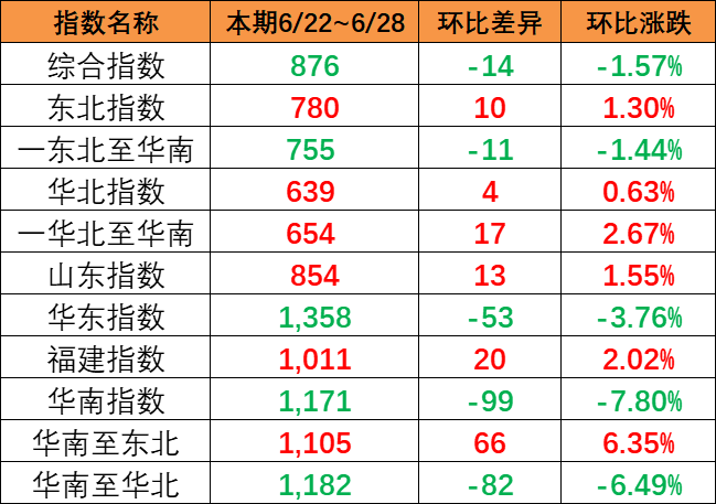 本期（7月22~28日）中国内贸集运指数着落1.57%