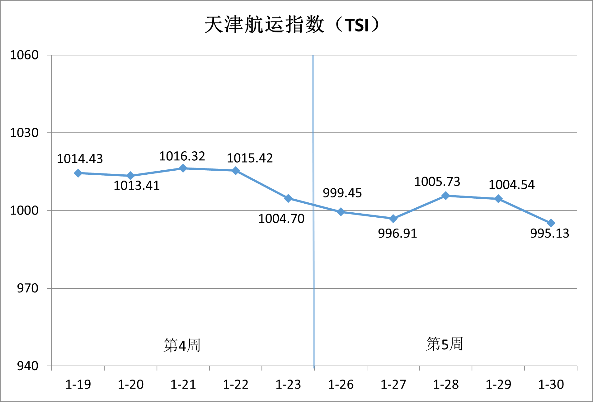 内贸集运市。航谇霸思鄢醒，供需博弈加剧
