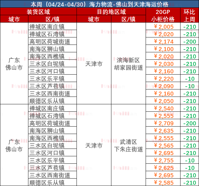 佛山到天津海运价值
